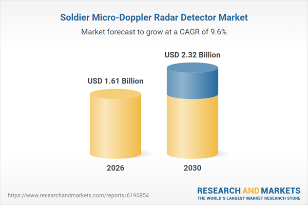 Soldier Micro-Doppler Radar Detector Market Surges to .32 Billion by 2030