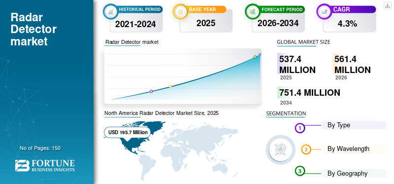 Radar Detector Market Size, Share, Trends